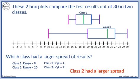 compaire two distributions box and whisker ploat|Comparing Box Plots.